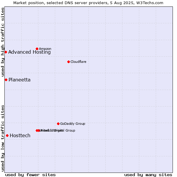 Market position of Hosttech vs. Planeetta vs. Advanced Hosting