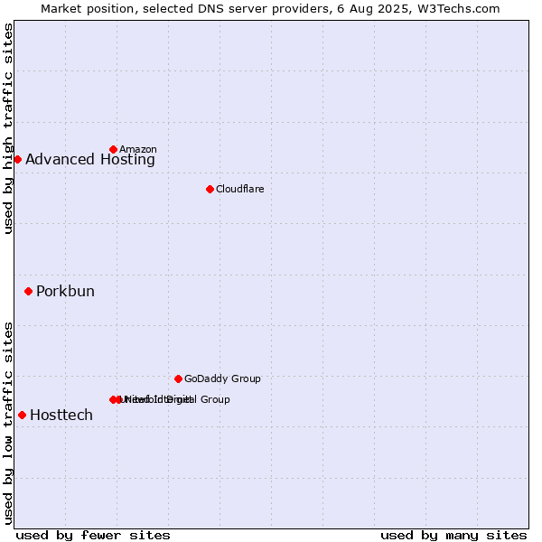 Market position of Porkbun vs. Hosttech vs. Advanced Hosting