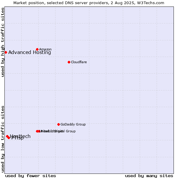 Market position of PTisp vs. Hosttech vs. Advanced Hosting