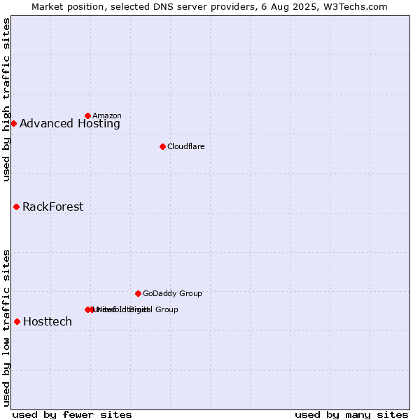 Market position of Hosttech vs. RackForest vs. Advanced Hosting