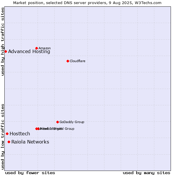 Market position of Raiola Networks vs. Hosttech vs. Advanced Hosting