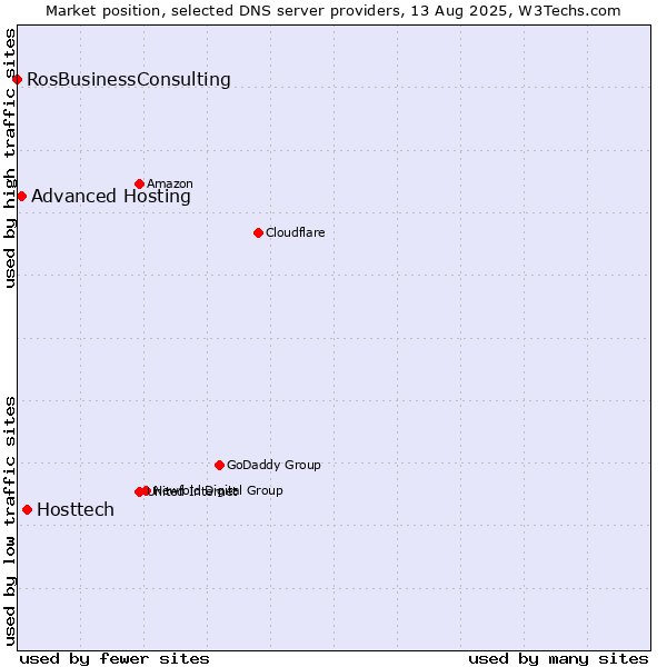 Market position of Hosttech vs. Advanced Hosting vs. RosBusinessConsulting