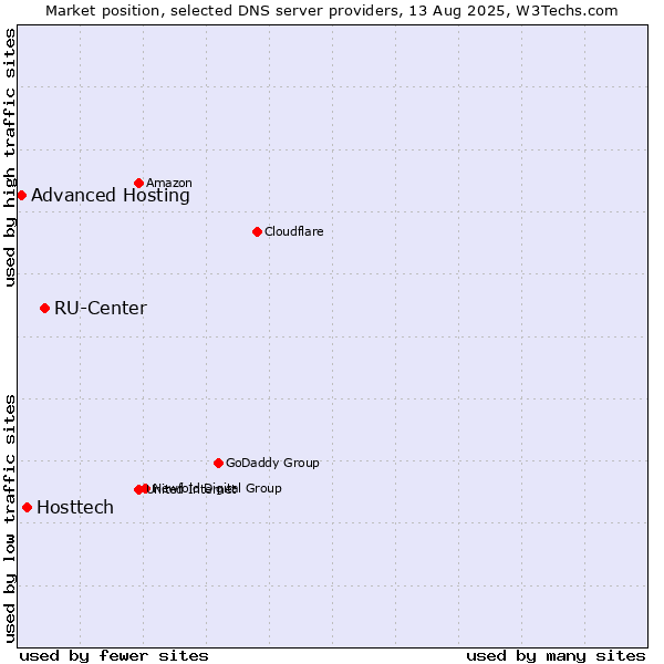 Market position of RU-Center vs. Hosttech vs. Advanced Hosting