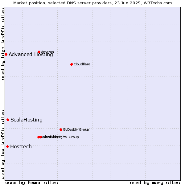 Market position of ScalaHosting vs. Hosttech vs. Advanced Hosting