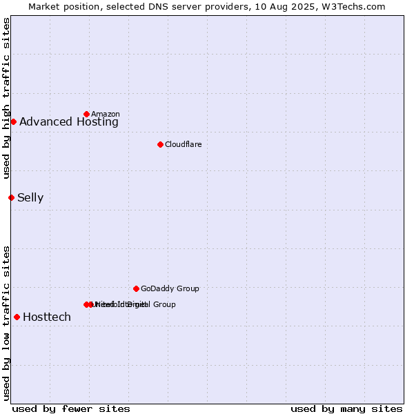 Market position of Hosttech vs. Advanced Hosting vs. Selly