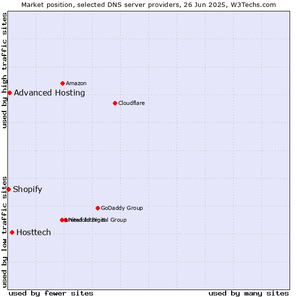 Market position of Hosttech vs. Advanced Hosting vs. Shopify