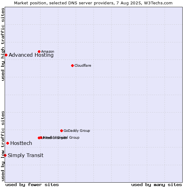 Market position of Hosttech vs. Advanced Hosting vs. Simply Transit