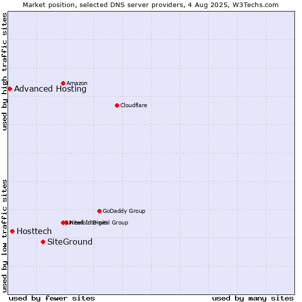 Market position of SiteGround vs. Hosttech vs. Advanced Hosting