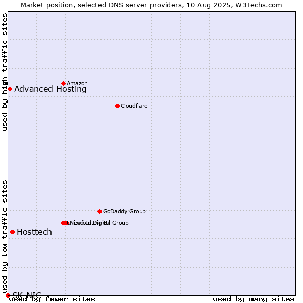 Market position of Hosttech vs. Advanced Hosting vs. SK-NIC