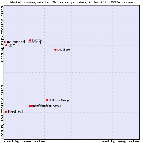 Market position of IBM vs. Hosttech vs. Advanced Hosting