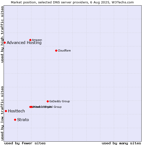 Market position of Strato vs. Hosttech vs. Advanced Hosting