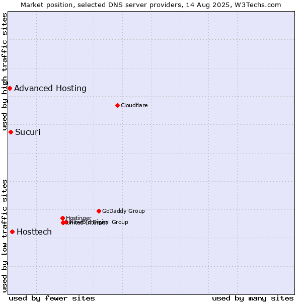Market position of Hosttech vs. Sucuri vs. Advanced Hosting
