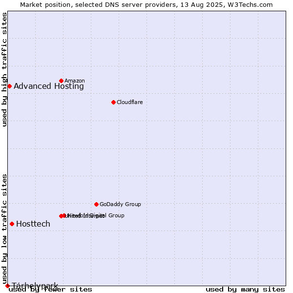Market position of Hosttech vs. Tárhelypark vs. Advanced Hosting