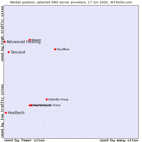 Market position of Tencent vs. Hosttech vs. Advanced Hosting