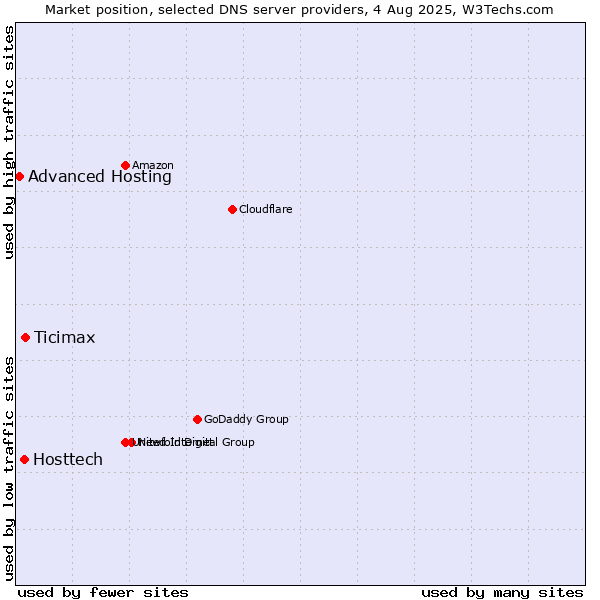 Market position of Ticimax vs. Hosttech vs. Advanced Hosting
