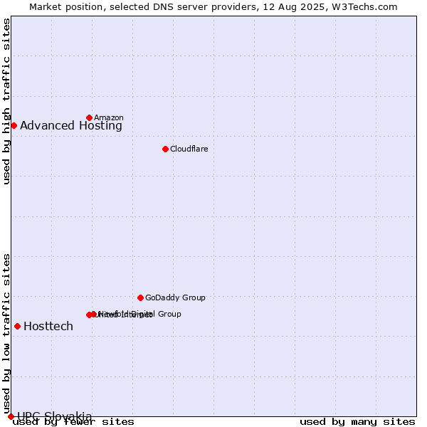 Market position of Hosttech vs. Advanced Hosting vs. UPC Slovakia