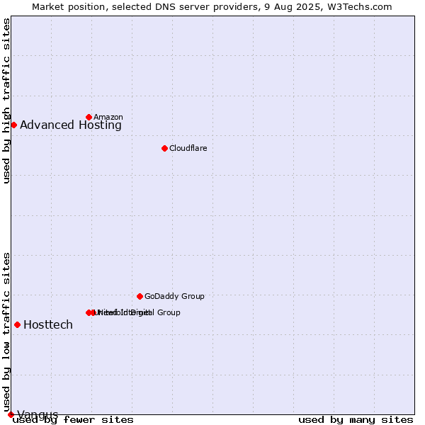 Market position of Hosttech vs. Advanced Hosting vs. Vangus