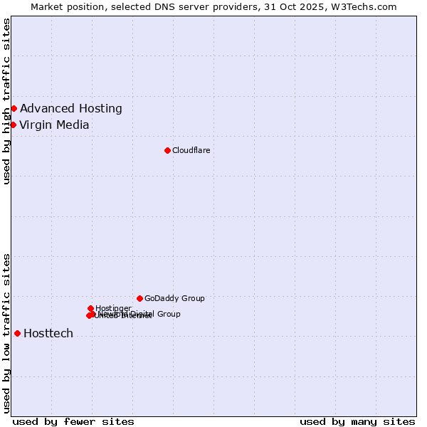 Market position of Hosttech vs. Advanced Hosting vs. Virgin Media