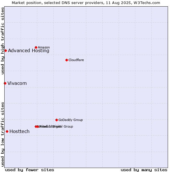 Market position of Hosttech vs. Advanced Hosting vs. Vivacom