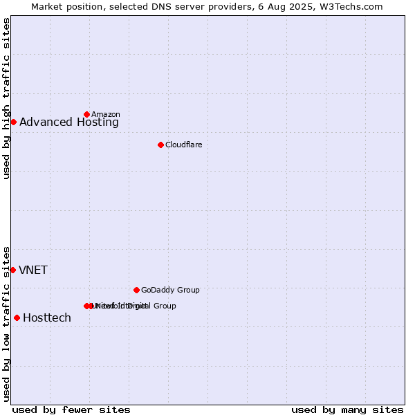 Market position of Hosttech vs. Advanced Hosting vs. VNET