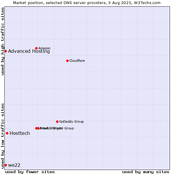 Market position of Hosttech vs. Advanced Hosting vs. we22
