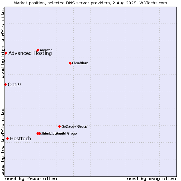 Market position of Hosttech vs. Advanced Hosting vs. Opti9