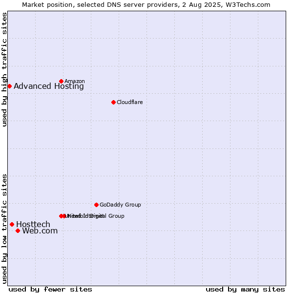 Market position of Web.com vs. Hosttech vs. Advanced Hosting