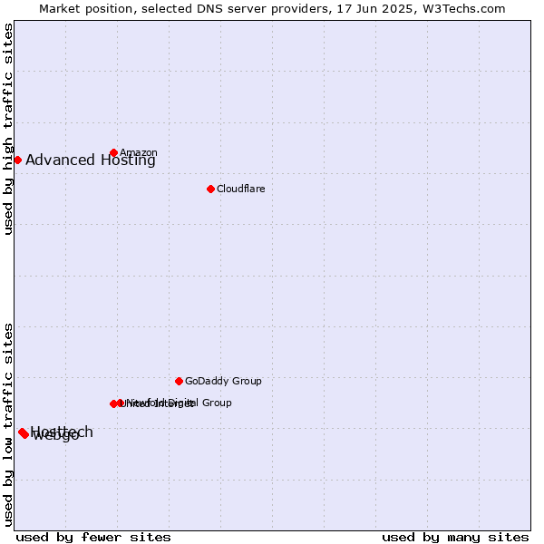Market position of webgo vs. Hosttech vs. Advanced Hosting