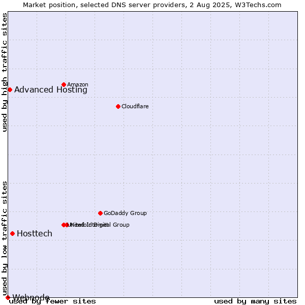 Market position of Hosttech vs. Advanced Hosting vs. Webnode