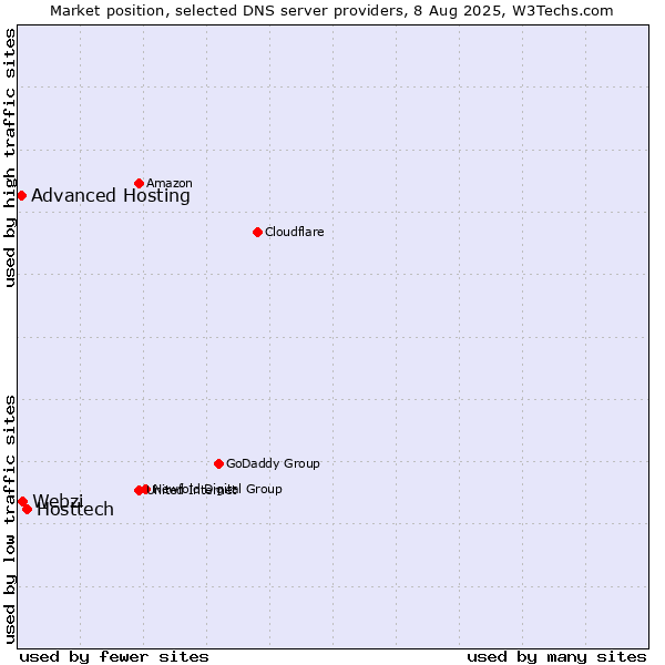 Market position of Hosttech vs. Webzi vs. Advanced Hosting