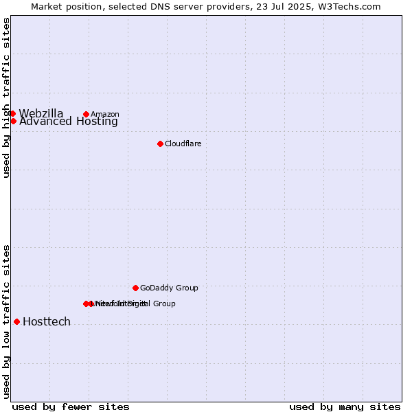 Market position of Hosttech vs. Advanced Hosting vs. Webzilla