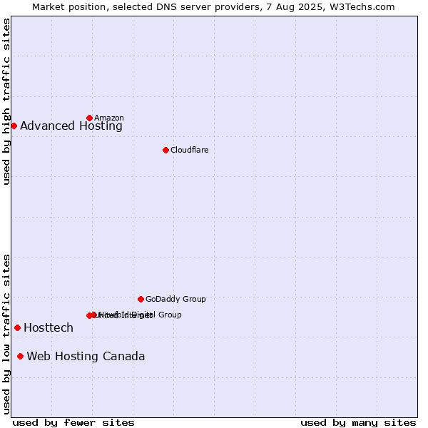 Market position of Web Hosting Canada vs. Hosttech vs. Advanced Hosting