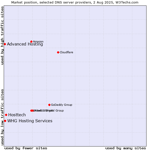 Market position of Hosttech vs. Advanced Hosting vs. WHG Hosting Services
