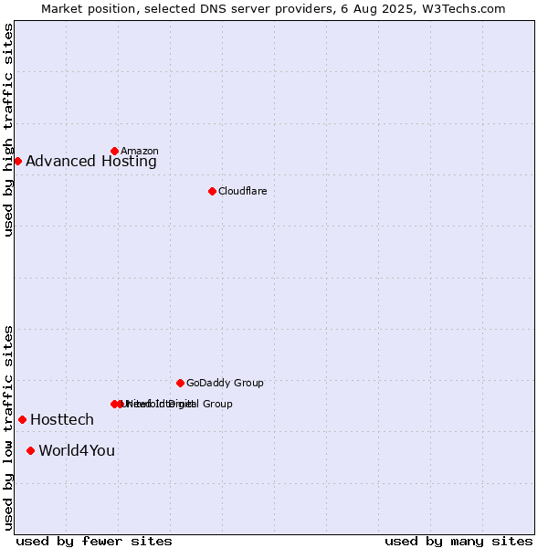 Market position of World4You vs. Hosttech vs. Advanced Hosting