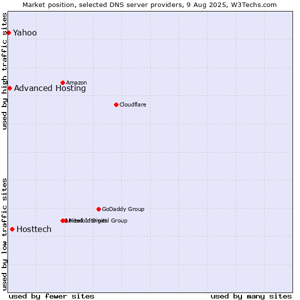 Market position of Hosttech vs. Advanced Hosting vs. Yahoo