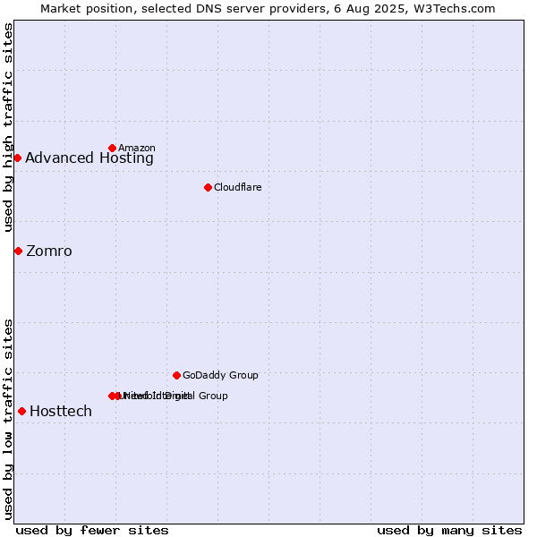 Market position of Hosttech vs. Zomro vs. Advanced Hosting
