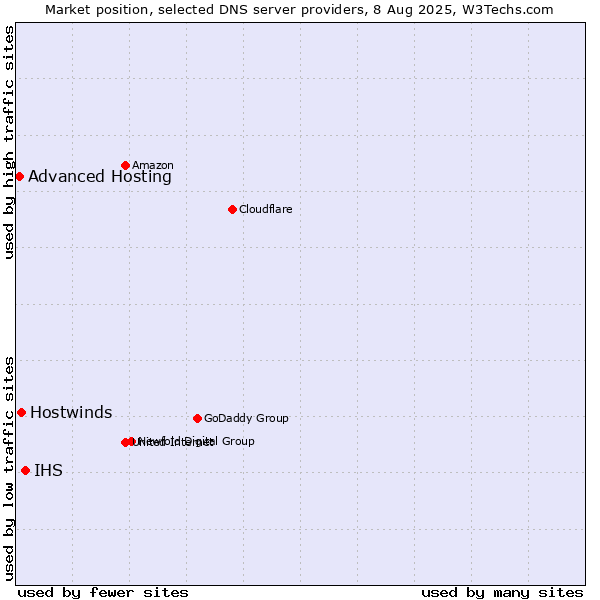 Market position of IHS vs. Hostwinds vs. Advanced Hosting
