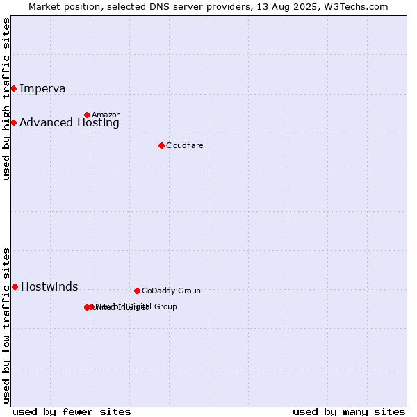 Market position of Hostwinds vs. Advanced Hosting vs. Imperva