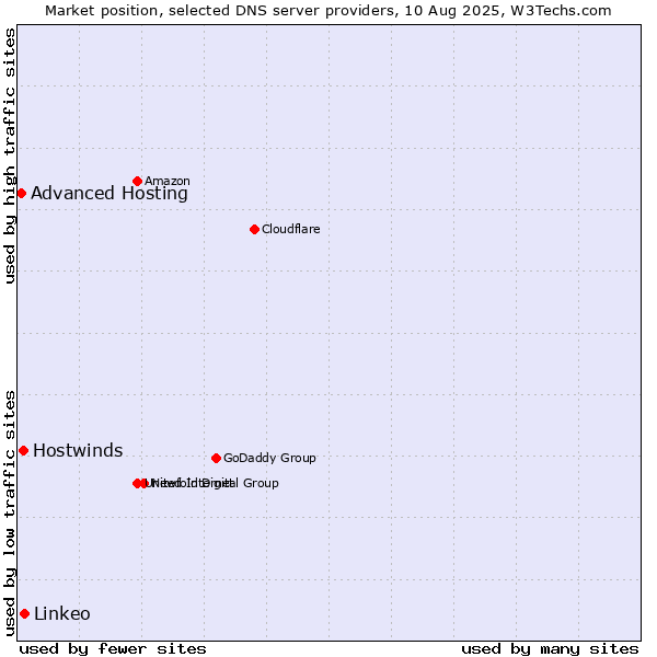 Market position of Linkeo vs. Hostwinds vs. Advanced Hosting