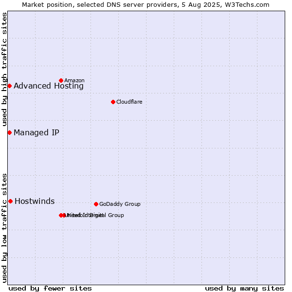 Market position of Hostwinds vs. Advanced Hosting vs. Managed IP