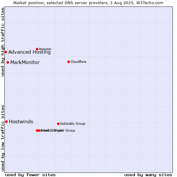 Market position of MarkMonitor vs. Hostwinds vs. Advanced Hosting