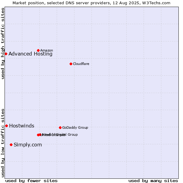 Market position of Simply.com vs. Hostwinds vs. Advanced Hosting