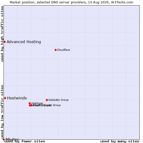 Market position of Hostwinds vs. Advanced Hosting vs. Mivitec