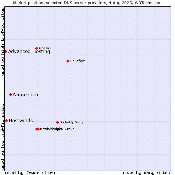 Market position of Name.com vs. Hostwinds vs. Advanced Hosting