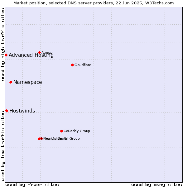 Market position of Namespace vs. Hostwinds vs. Advanced Hosting