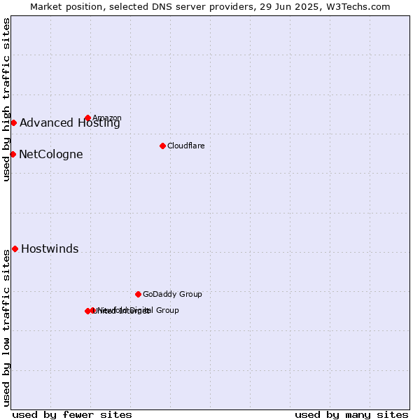 Market position of Hostwinds vs. Advanced Hosting vs. NetCologne