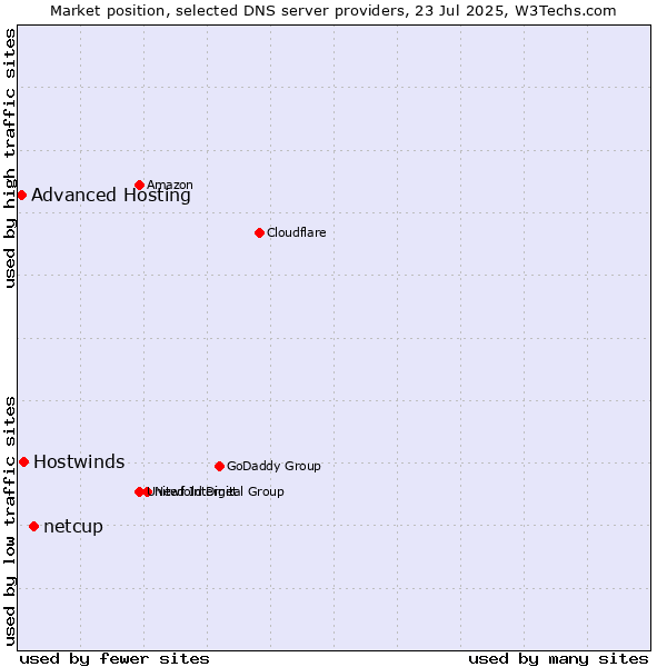 Market position of netcup vs. Hostwinds vs. Advanced Hosting