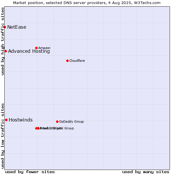 Market position of Hostwinds vs. Advanced Hosting vs. NetEase