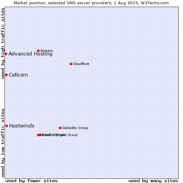 Market position of Hostwinds vs. Cellcom vs. Advanced Hosting