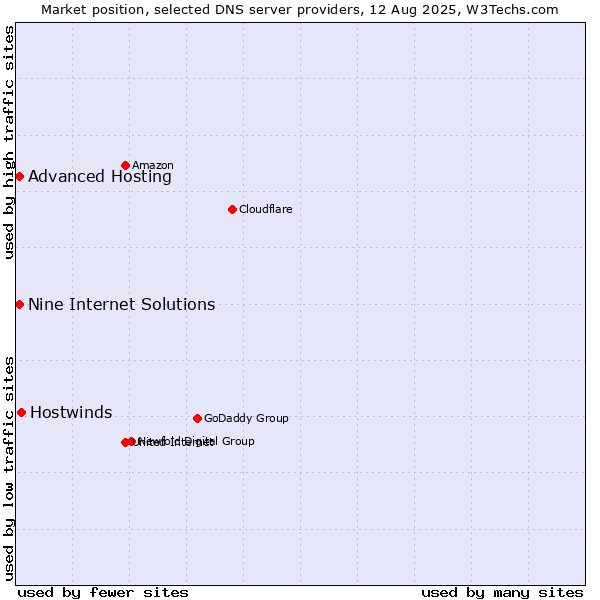 Market position of Hostwinds vs. Nine Internet Solutions vs. Advanced Hosting